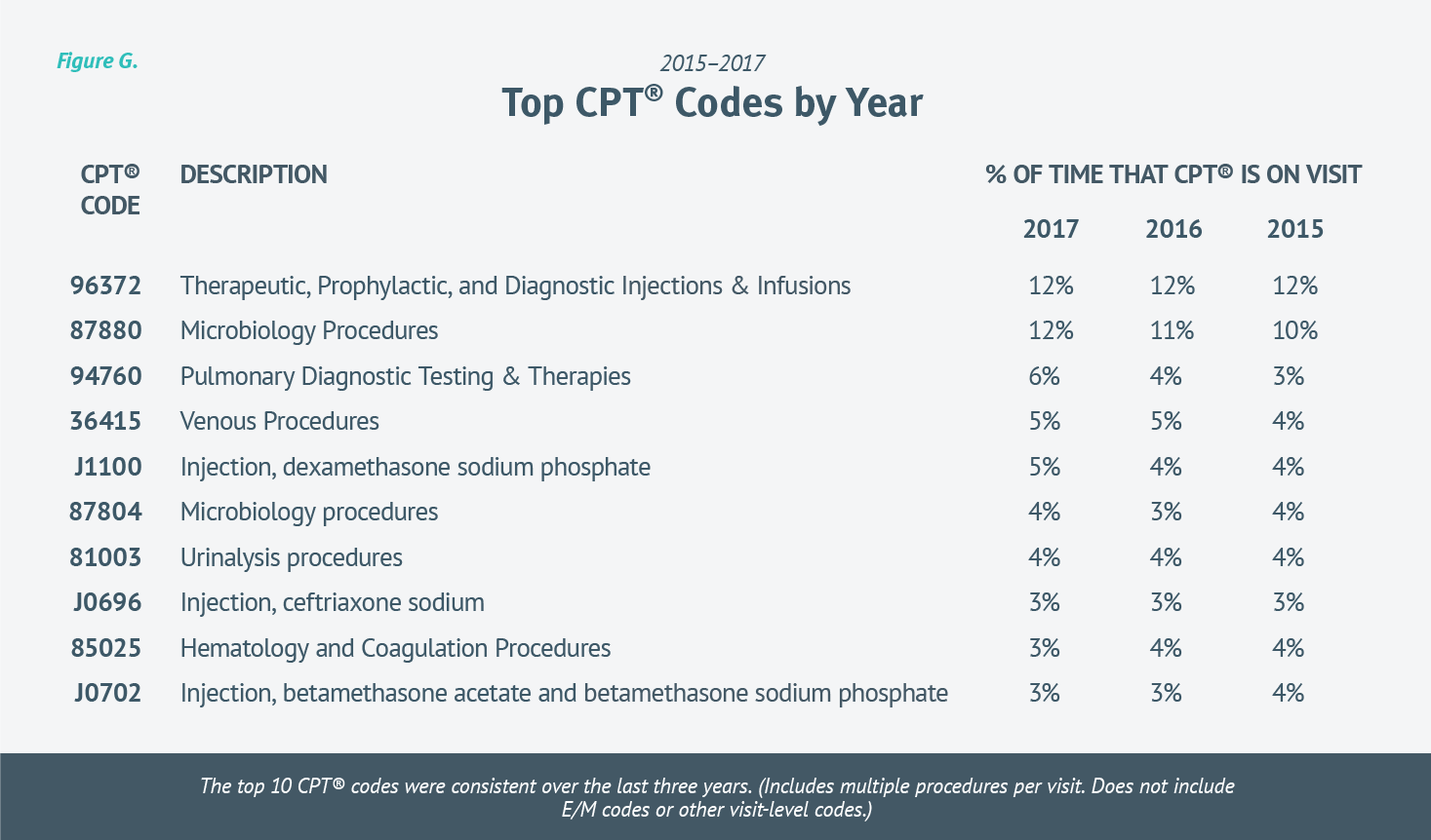 An Analysis of ICD10, CPT®, and E/M Coding Trends Over Five Years