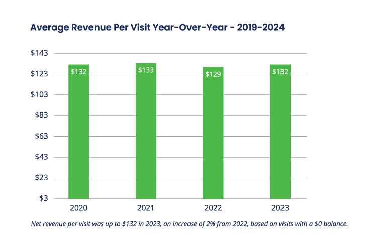 Average Revenue Per Urgent Care Visit