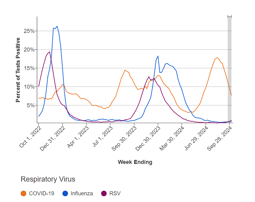 Chart showing the percentage of urgent care visits of patients with positive tests for respiratory viruses