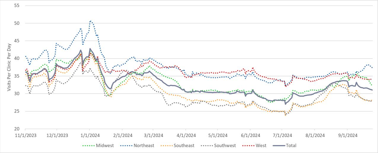 Chart showing urgent care visit volumes across the United States by geographic region