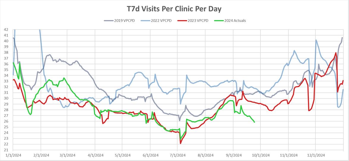 Urgent Care Visits Volume per Clinic per Day