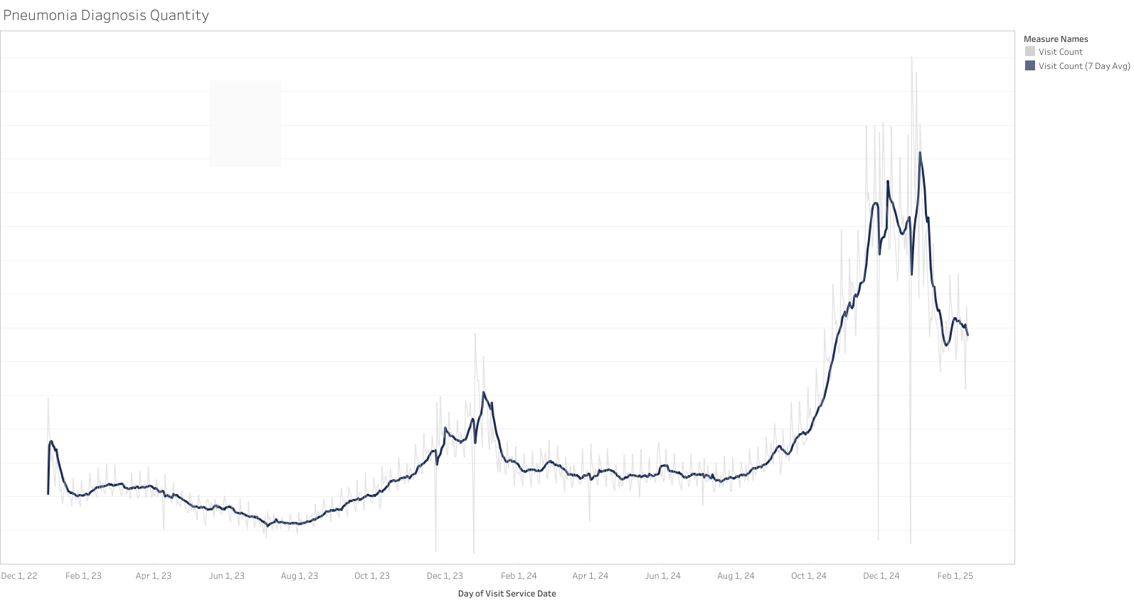 Pneumonia Visits - 7 Day Average