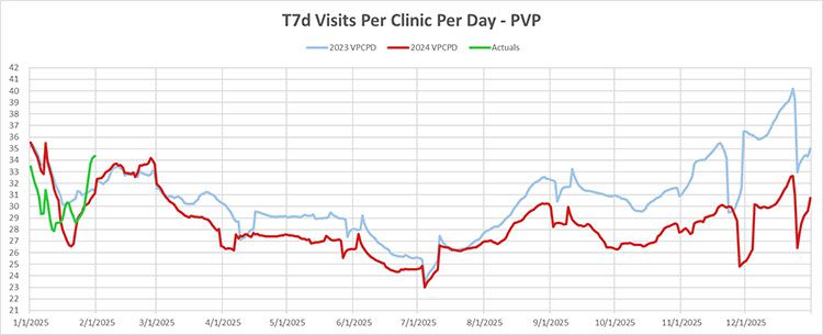 Daily Visits per Clinic - Rolling 7-day Average