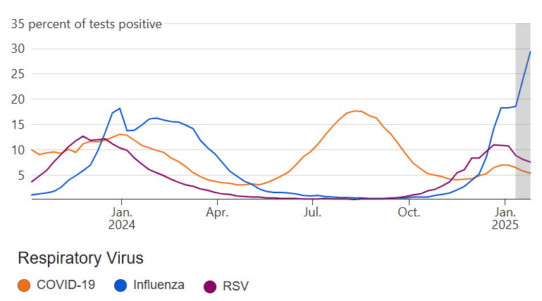 Weekly Percent of Positive Tests - Flu, RSV & COVID